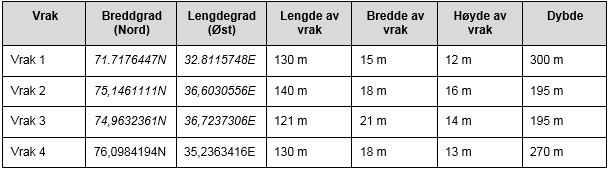 skjematisk framstilling av skipsvrakenes størrelse og posisjon