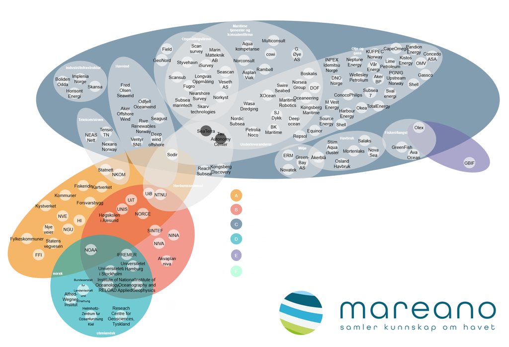 Illustrasjonen viser ulike virksomheter gruppert etter bransje